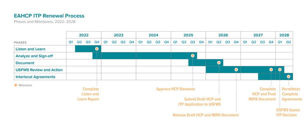 PREAHCP Timeline-2025