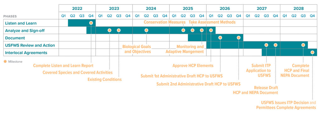 2025 PREAHCP Timeline